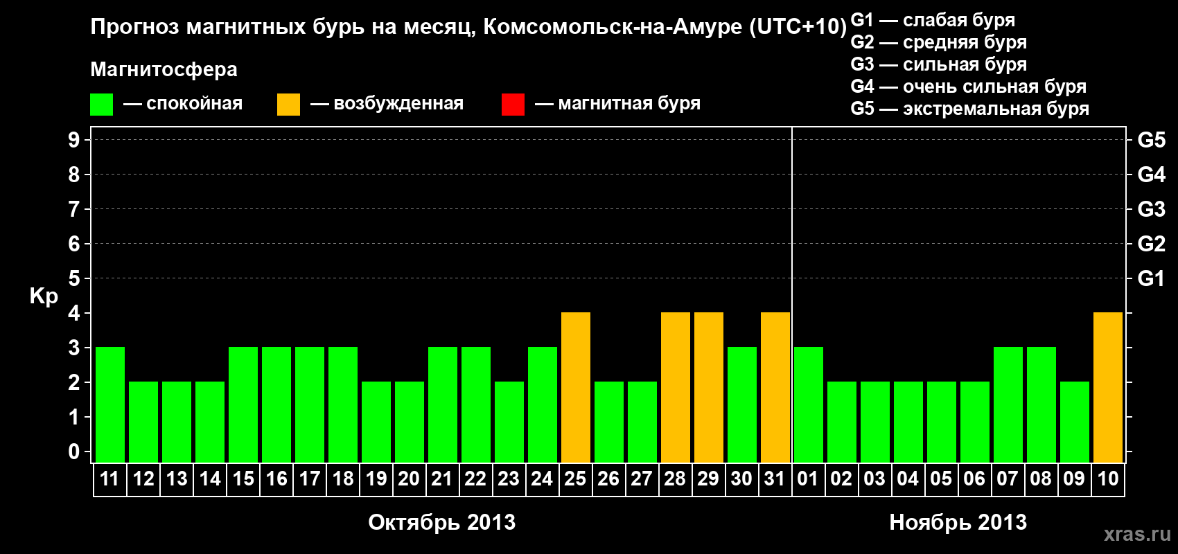 Прогноз максимального суточного геомагнитного индекса Kp на <b>1 месяц</b> (31 день) <b>с 11 октября по 10 ноября 2013 г</b>