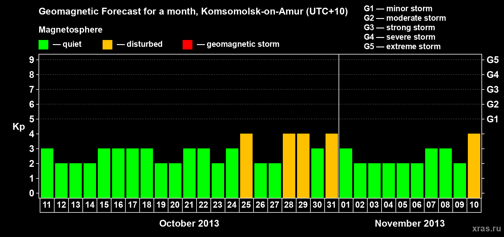 Forecast of the daily maximal value of geomagnetic index Kp for <b>1 month</b> (31 days) <b>from Oct 11, 2013 to Nov 10, 2013</b>