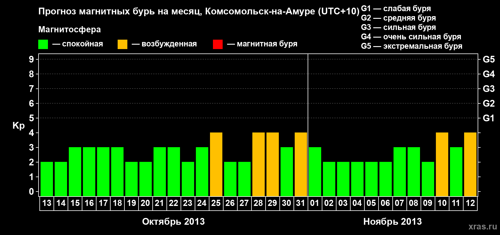 Прогноз максимального суточного геомагнитного индекса Kp на <b>1 месяц</b> (31 день) <b>с 13 октября по 12 ноября 2013 г</b>