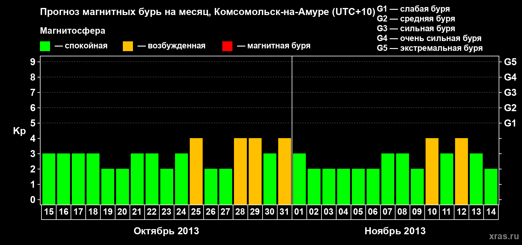 Прогноз максимального суточного геомагнитного индекса Kp на <b>1 месяц</b> (31 день) <b>с 15 октября по 14 ноября 2013 г</b>