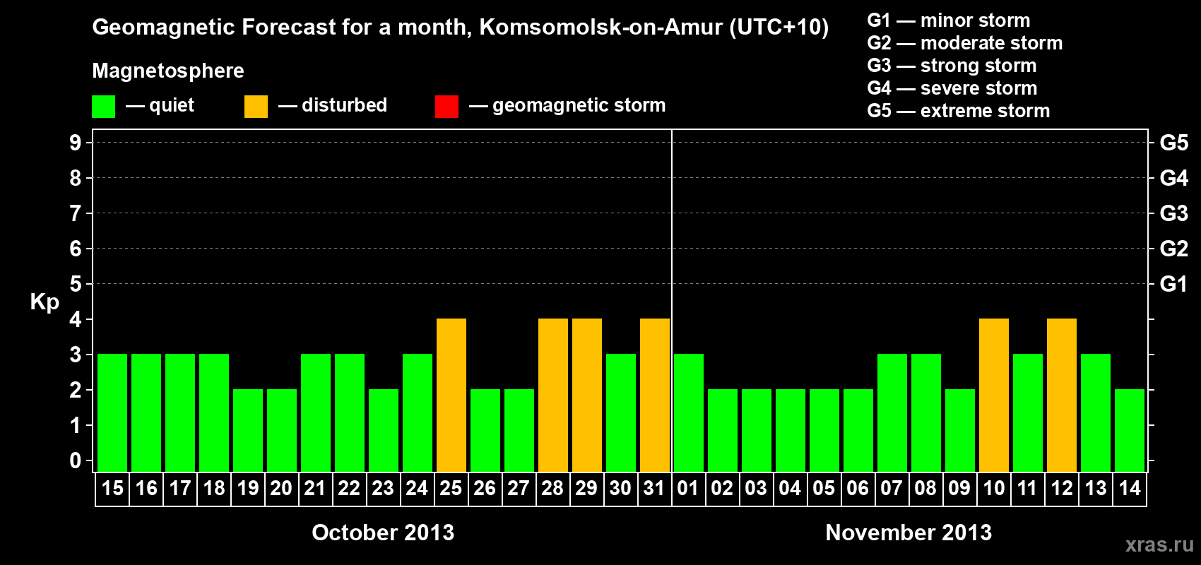 Forecast of the daily maximal value of geomagnetic index Kp for <b>1 month</b> (31 days) <b>from Oct 15, 2013 to Nov 14, 2013</b>