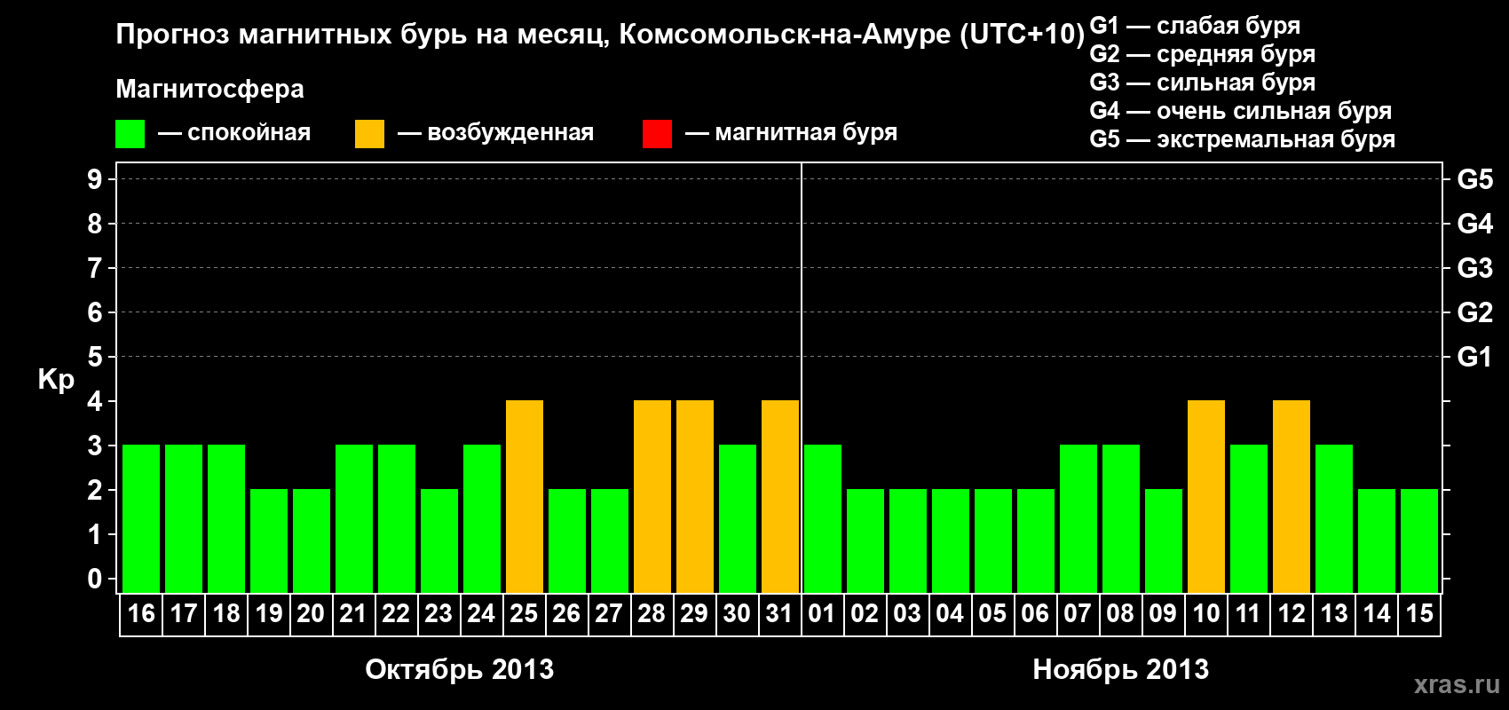 Прогноз максимального суточного геомагнитного индекса Kp на <b>1 месяц</b> (31 день) <b>с 16 октября по 15 ноября 2013 г</b>
