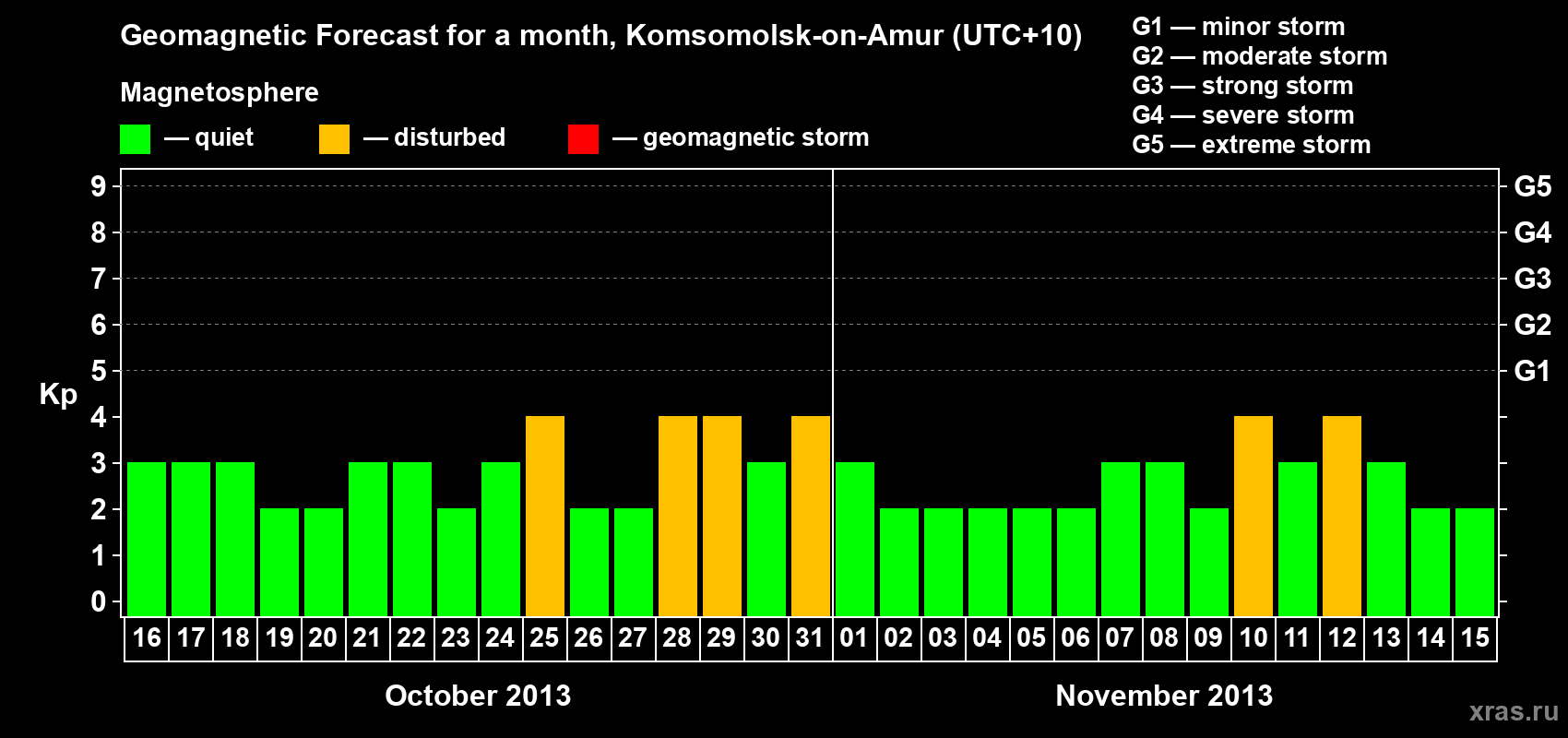 Forecast of the daily maximal value of geomagnetic index Kp for <b>1 month</b> (31 days) <b>from Oct 16, 2013 to Nov 15, 2013</b>