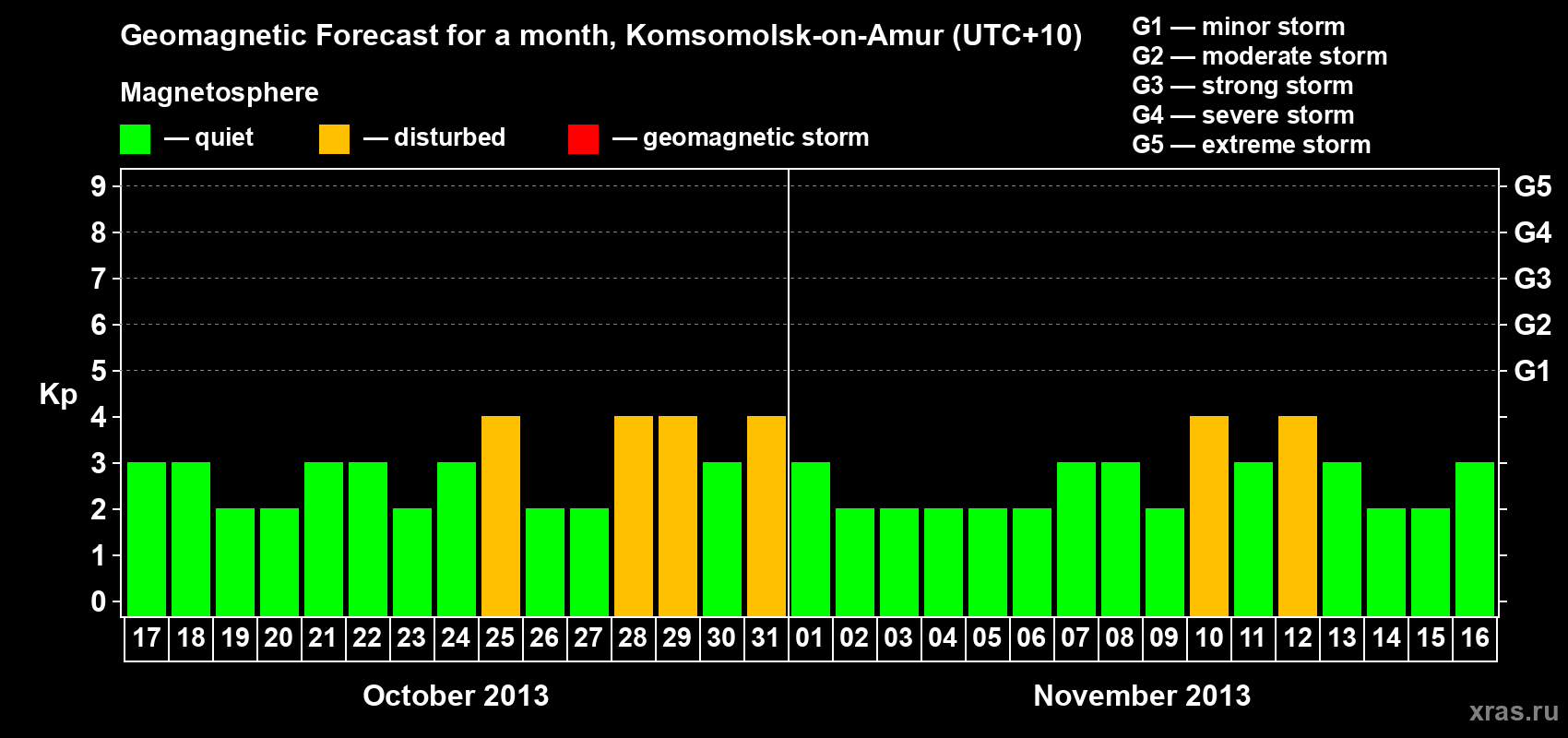 Forecast of the daily maximal value of geomagnetic index Kp for <b>1 month</b> (31 days) <b>from Oct 17, 2013 to Nov 16, 2013</b>