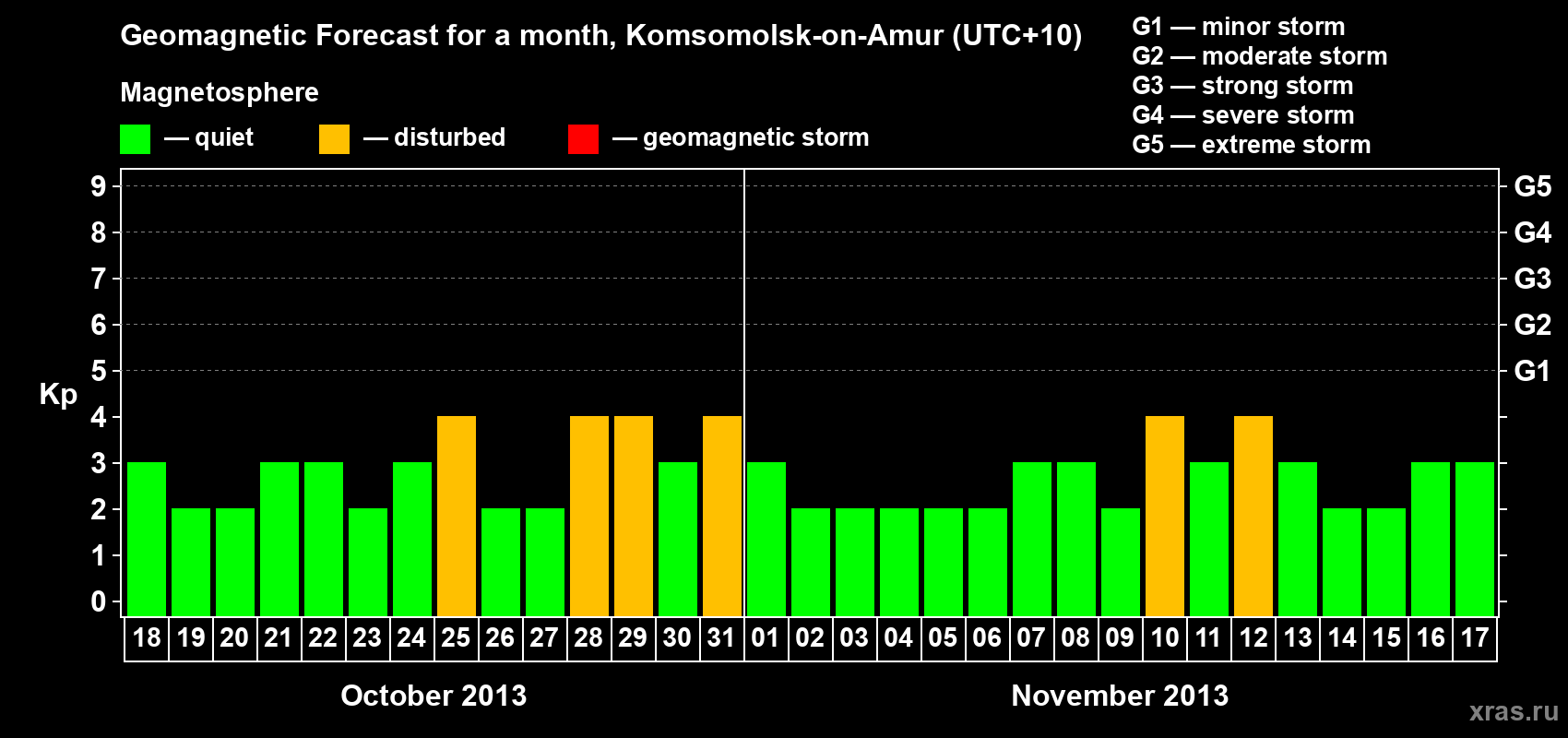 Forecast of the daily maximal value of geomagnetic index Kp for <b>1 month</b> (31 days) <b>from Oct 18, 2013 to Nov 17, 2013</b>