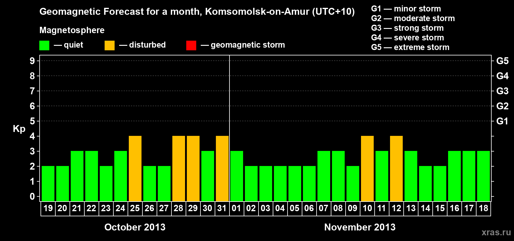 Forecast of the daily maximal value of geomagnetic index Kp for <b>1 month</b> (31 days) <b>from Oct 19, 2013 to Nov 18, 2013</b>