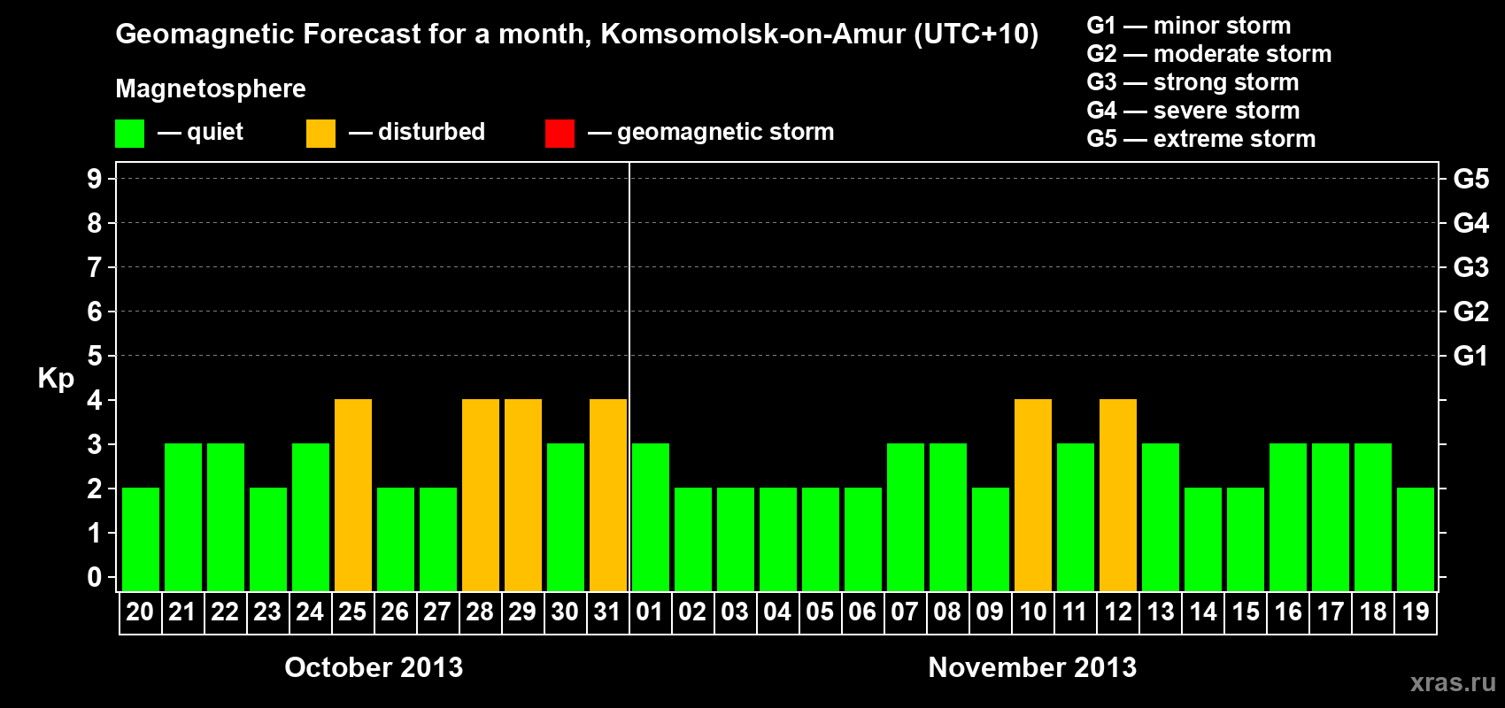 Forecast of the daily maximal value of geomagnetic index Kp for <b>1 month</b> (31 days) <b>from Oct 20, 2013 to Nov 19, 2013</b>