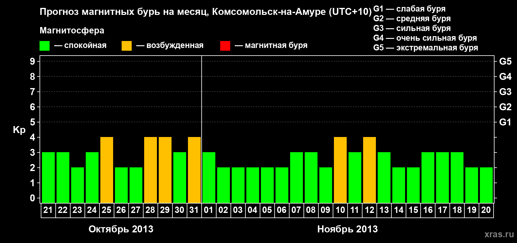 Прогноз максимального суточного геомагнитного индекса Kp на <b>1 месяц</b> (31 день) <b>с 21 октября по 20 ноября 2013 г</b>