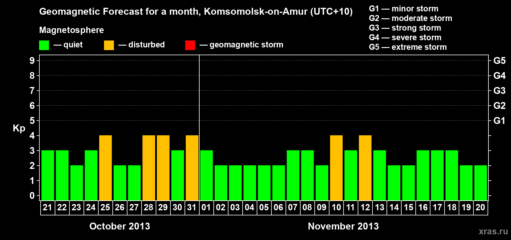 Forecast of the daily maximal value of geomagnetic index Kp for <b>1 month</b> (31 days) <b>from Oct 21, 2013 to Nov 20, 2013</b>