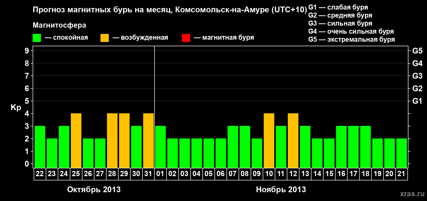 Прогноз максимального суточного геомагнитного индекса Kp на <b>1 месяц</b> (31 день) <b>с 22 октября по 21 ноября 2013 г</b>