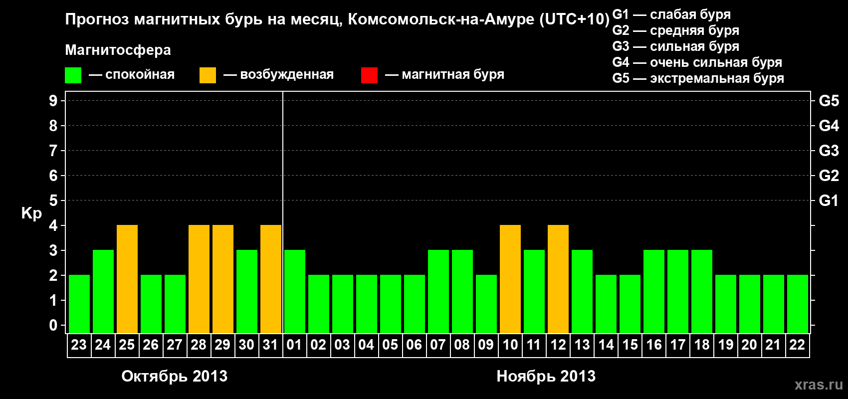 Прогноз максимального суточного геомагнитного индекса Kp на <b>1 месяц</b> (31 день) <b>с 23 октября по 22 ноября 2013 г</b>