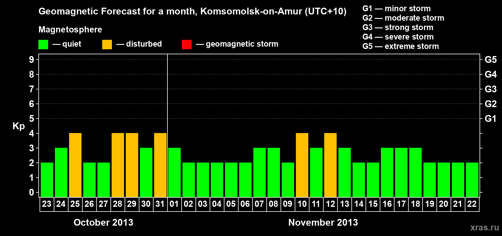 Forecast of the daily maximal value of geomagnetic index Kp for <b>1 month</b> (31 days) <b>from Oct 23, 2013 to Nov 22, 2013</b>