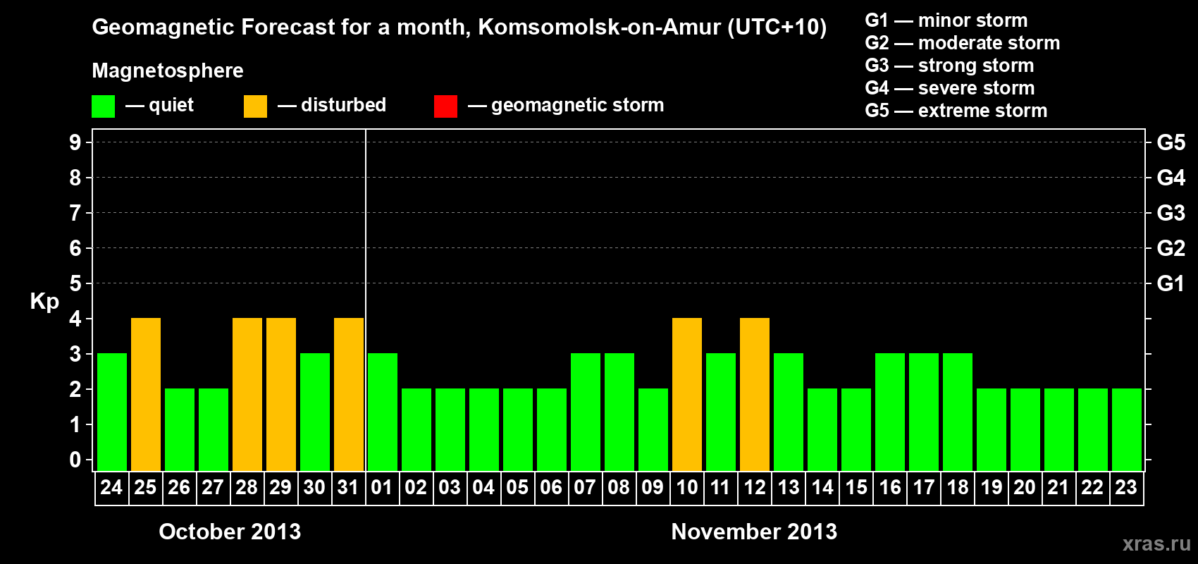 Forecast of the daily maximal value of geomagnetic index Kp for <b>1 month</b> (31 days) <b>from Oct 24, 2013 to Nov 23, 2013</b>