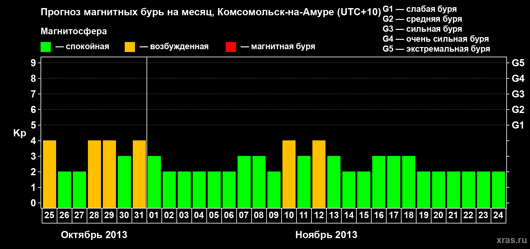 Прогноз максимального суточного геомагнитного индекса Kp на <b>1 месяц</b> (31 день) <b>с 25 октября по 24 ноября 2013 г</b>