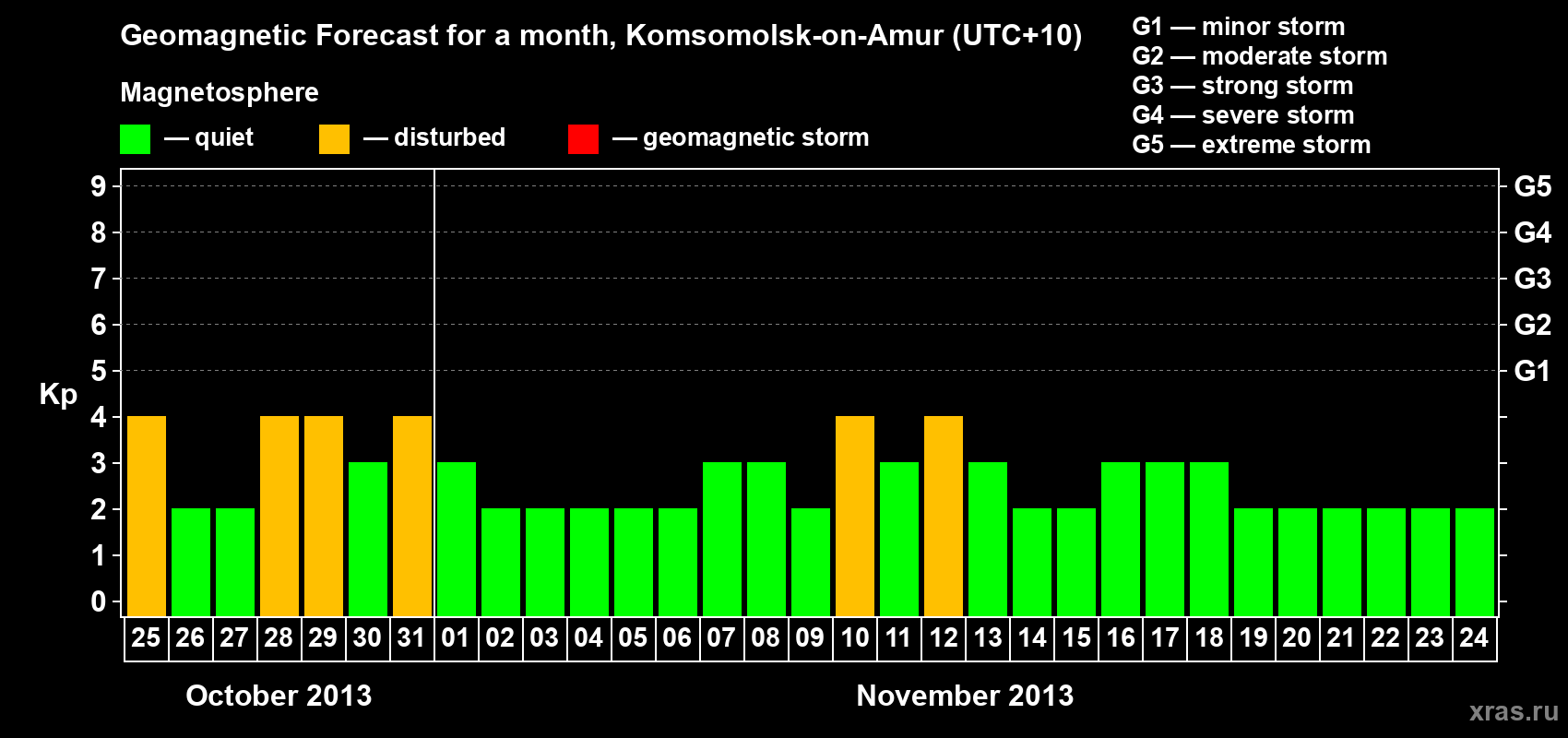 Forecast of the daily maximal value of geomagnetic index Kp for <b>1 month</b> (31 days) <b>from Oct 25, 2013 to Nov 24, 2013</b>