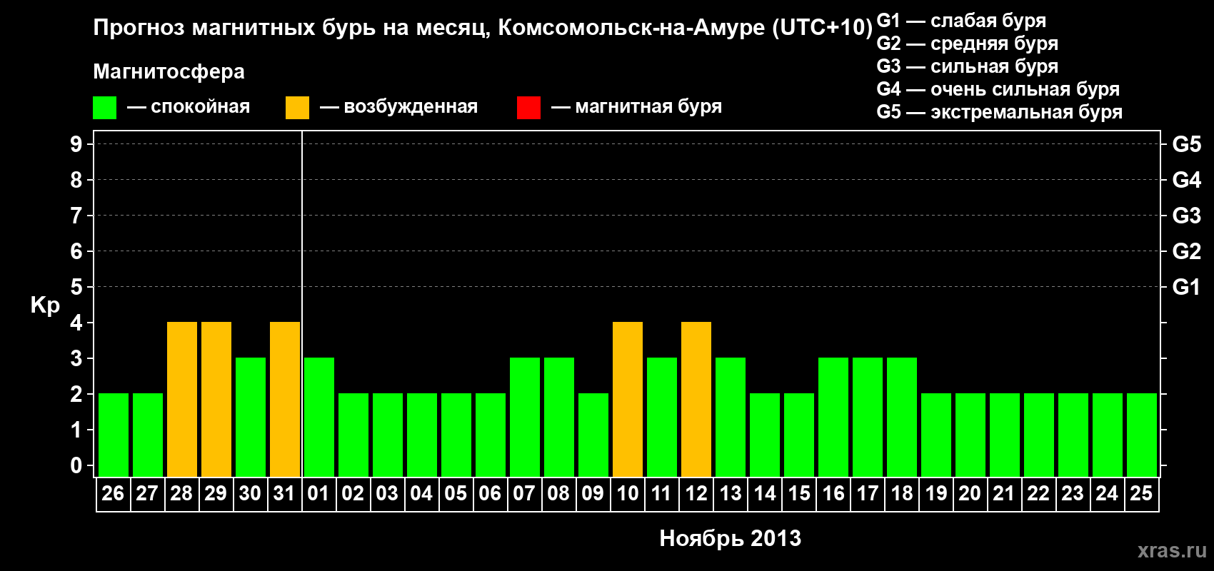 Прогноз максимального суточного геомагнитного индекса Kp на <b>1 месяц</b> (31 день) <b>с 26 октября по 25 ноября 2013 г</b>
