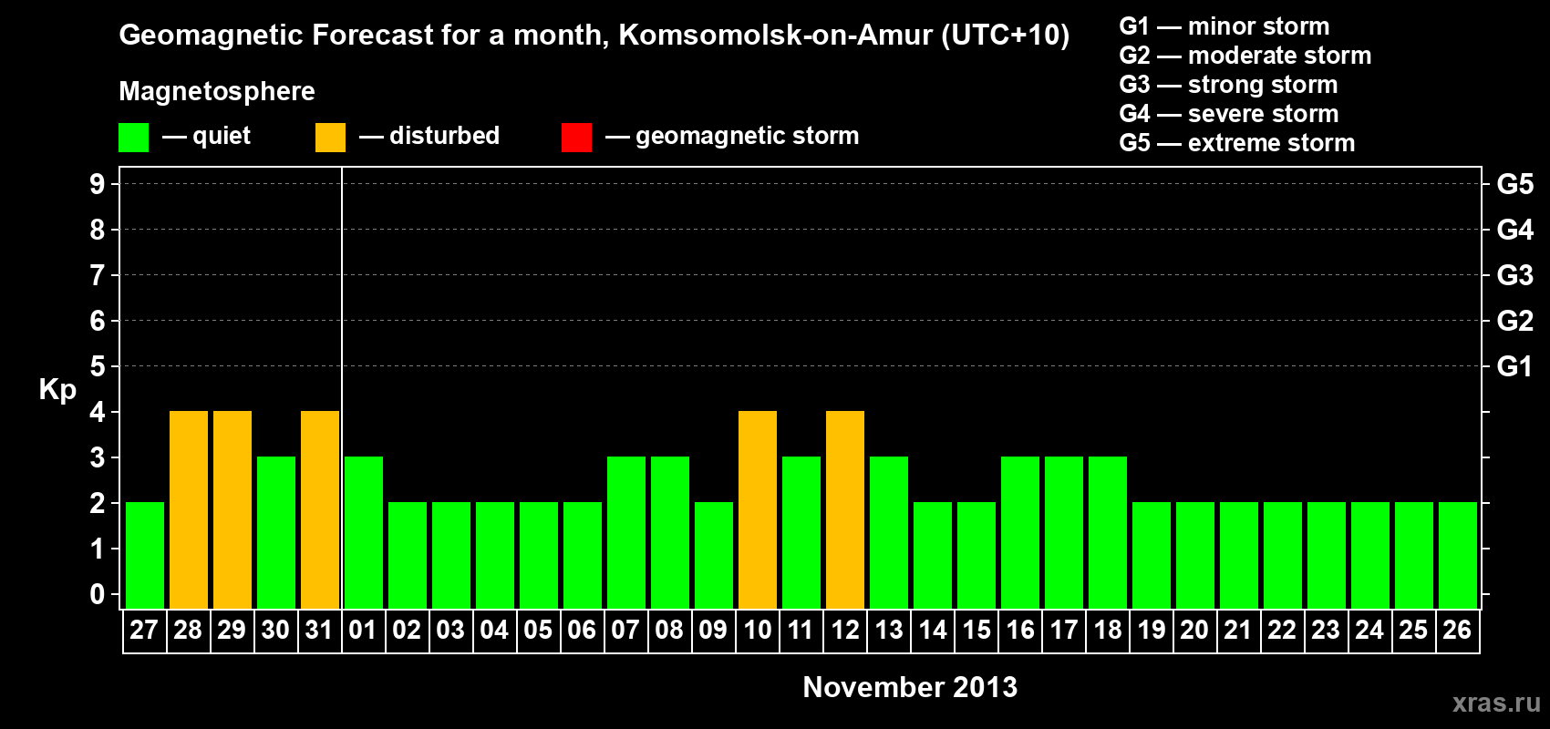 Forecast of the daily maximal value of geomagnetic index Kp for <b>1 month</b> (31 days) <b>from Oct 27, 2013 to Nov 26, 2013</b>