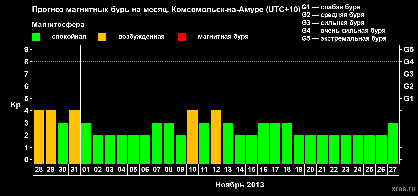 Прогноз максимального суточного геомагнитного индекса Kp на <b>1 месяц</b> (31 день) <b>с 28 октября по 27 ноября 2013 г</b>