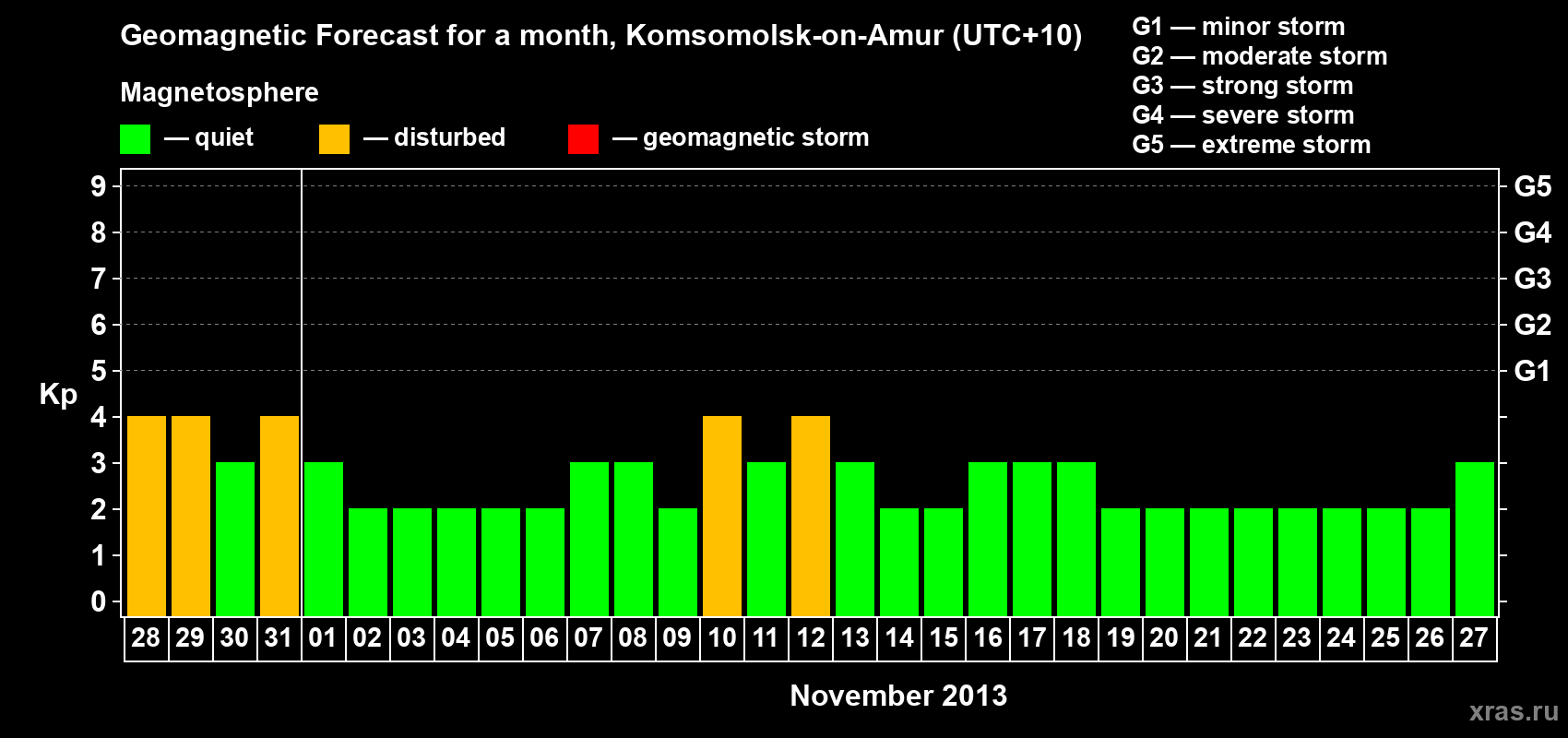 Forecast of the daily maximal value of geomagnetic index Kp for <b>1 month</b> (31 days) <b>from Oct 28, 2013 to Nov 27, 2013</b>