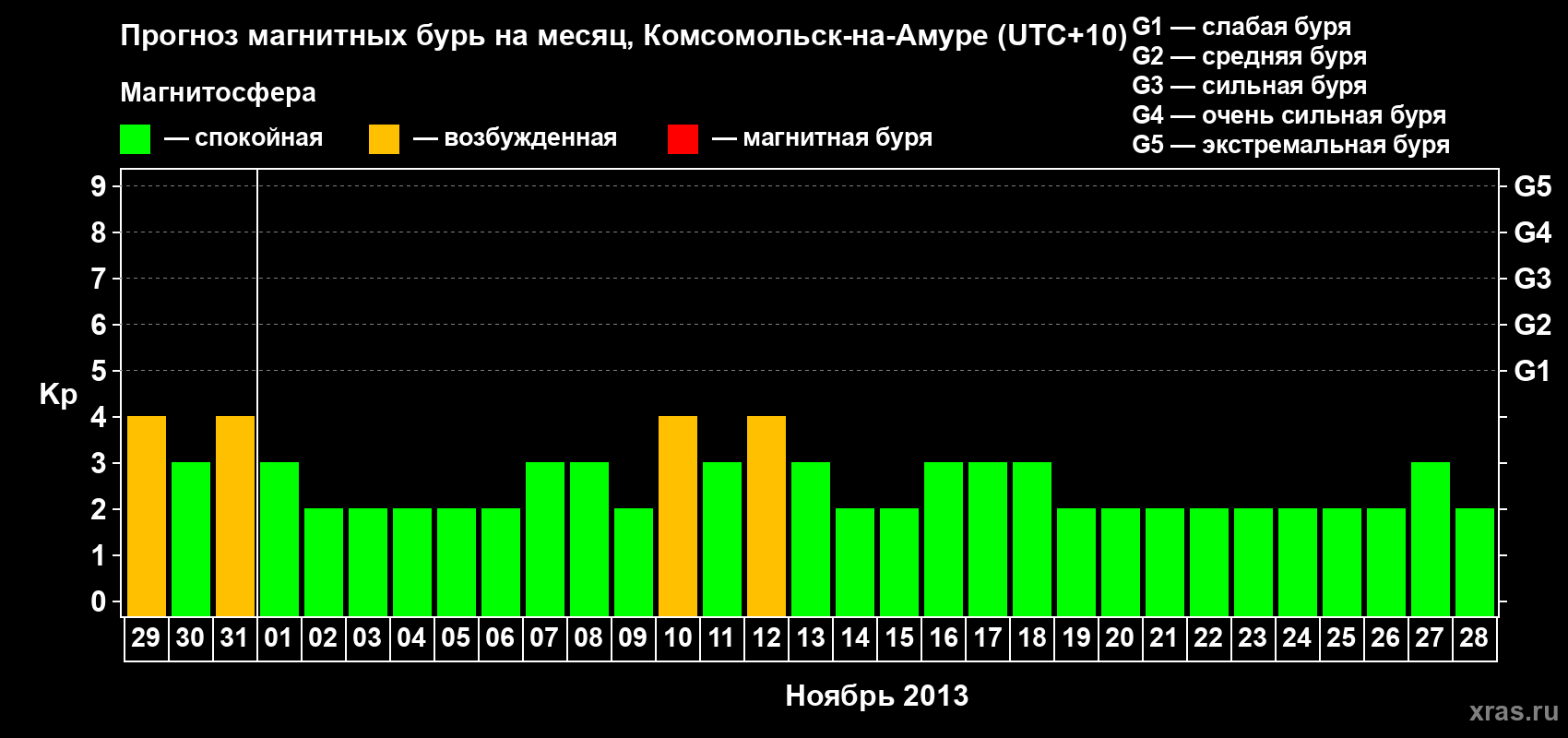 Прогноз максимального суточного геомагнитного индекса Kp на <b>1 месяц</b> (31 день) <b>с 29 октября по 28 ноября 2013 г</b>
