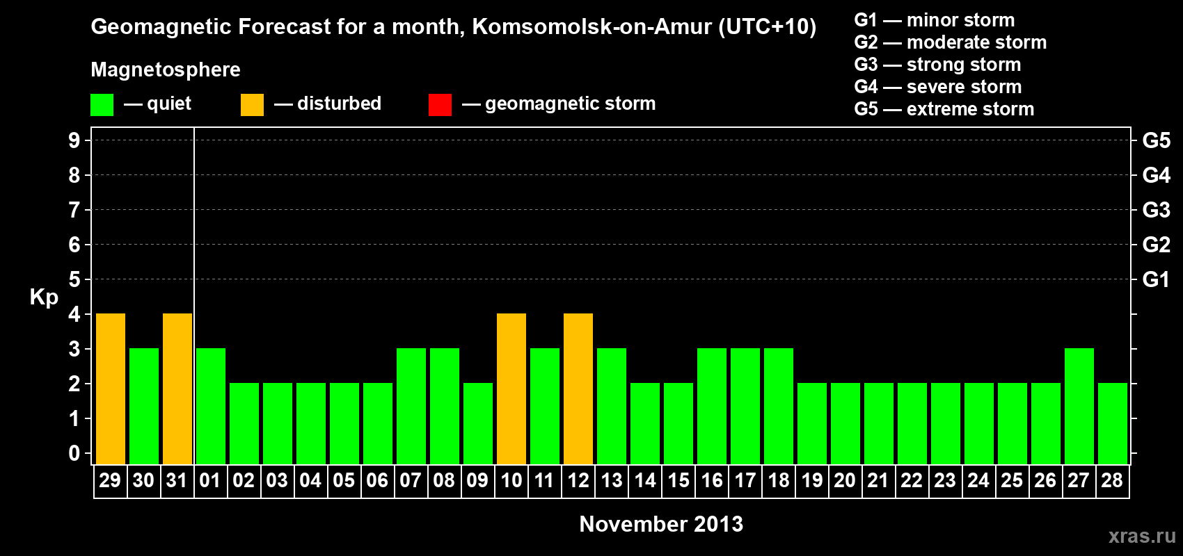 Forecast of the daily maximal value of geomagnetic index Kp for <b>1 month</b> (31 days) <b>from Oct 29, 2013 to Nov 28, 2013</b>