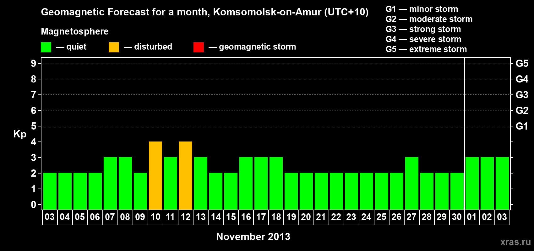 Forecast of the daily maximal value of geomagnetic index Kp for <b>1 month</b> (31 days) <b>from Nov 03, 2013 to Dec 03, 2013</b>