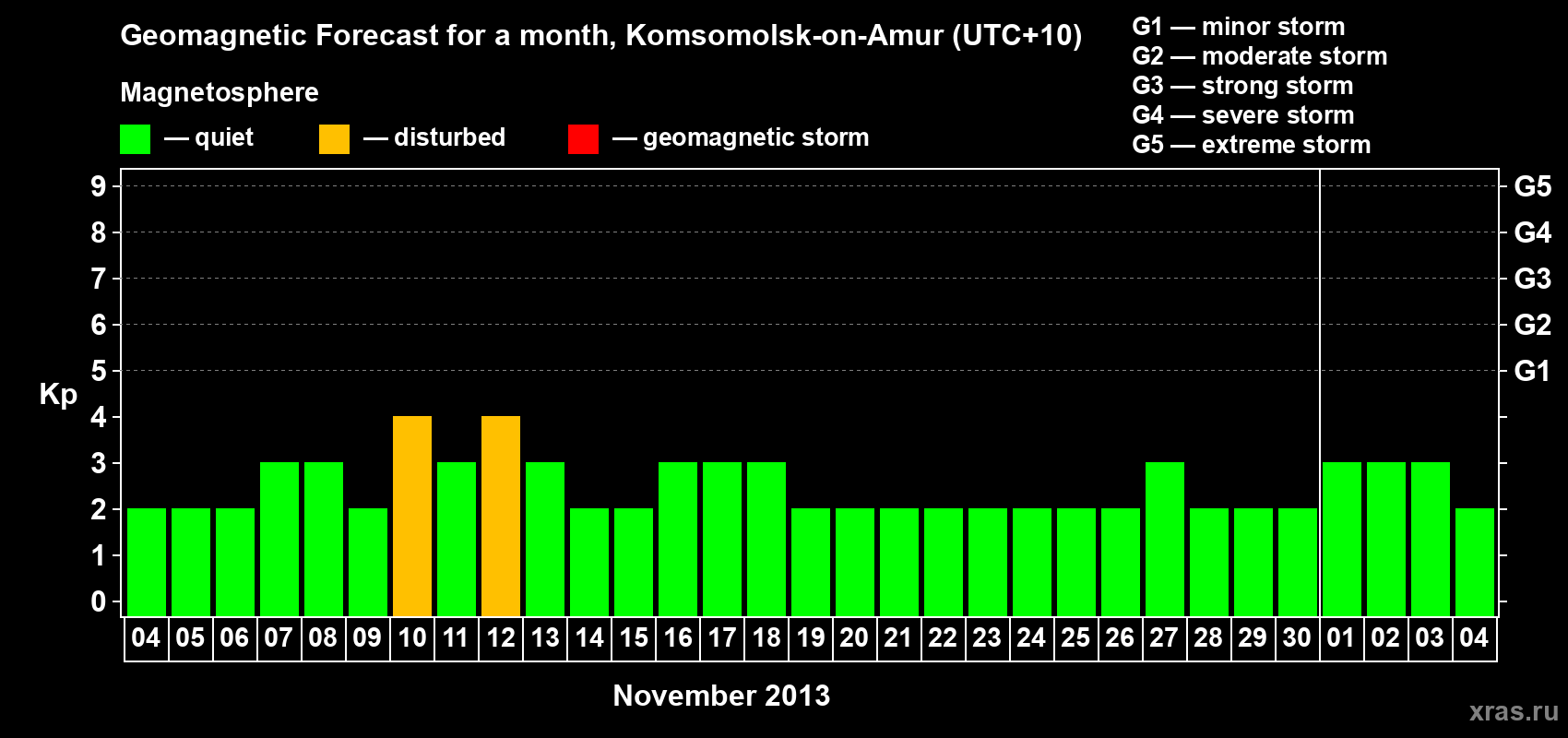 Forecast of the daily maximal value of geomagnetic index Kp for <b>1 month</b> (31 days) <b>from Nov 04, 2013 to Dec 04, 2013</b>