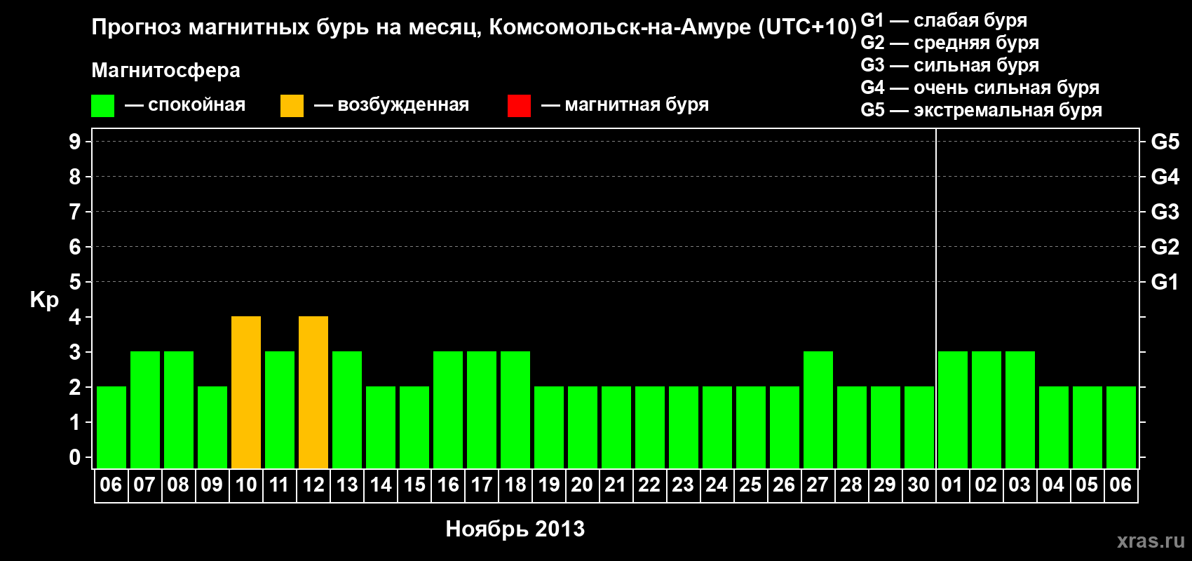 Прогноз максимального суточного геомагнитного индекса Kp на <b>1 месяц</b> (31 день) <b>с 06 ноября по 06 декабря 2013 г</b>