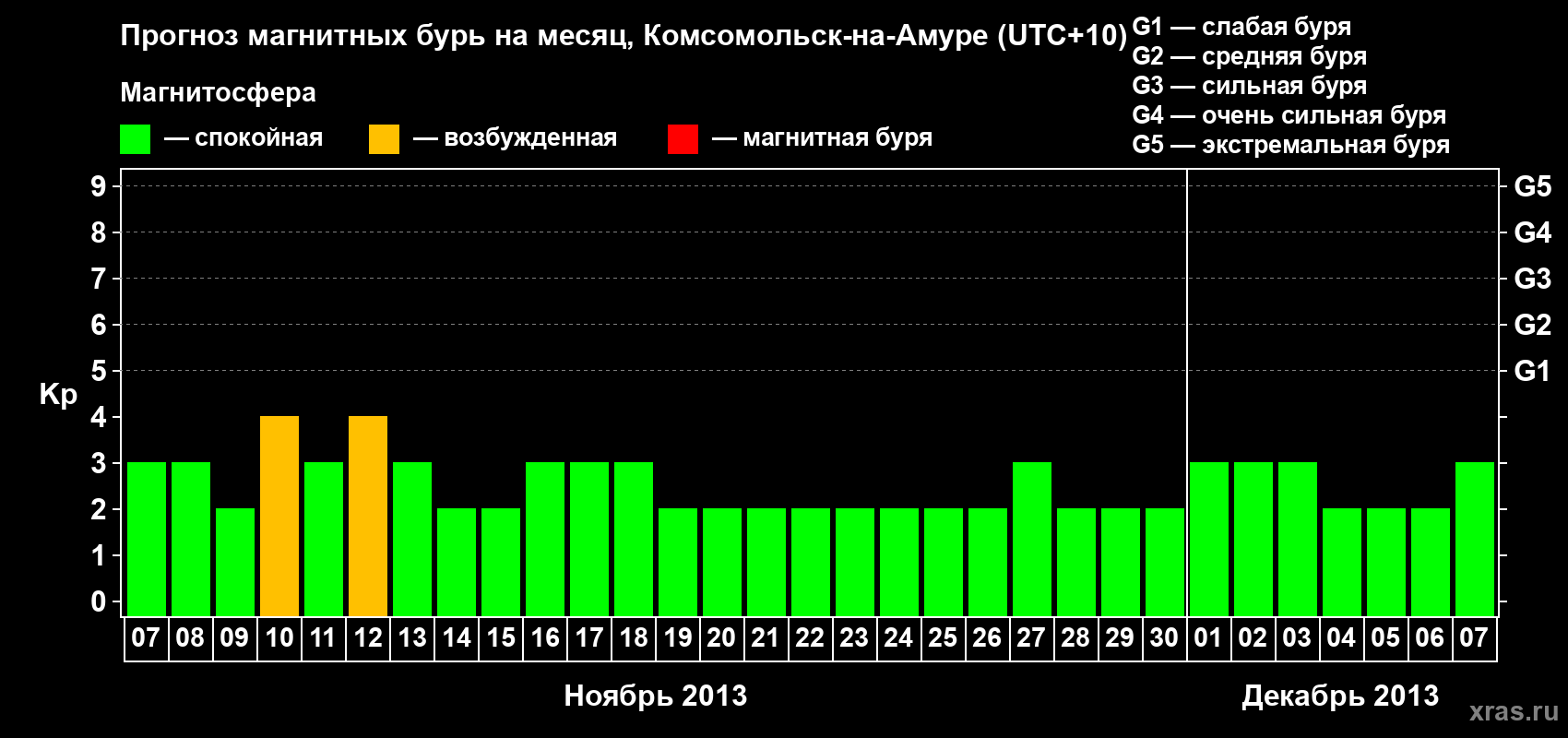 Прогноз максимального суточного геомагнитного индекса Kp на <b>1 месяц</b> (31 день) <b>с 07 ноября по 07 декабря 2013 г</b>