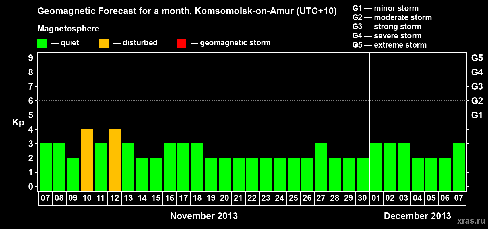 Forecast of the daily maximal value of geomagnetic index Kp for <b>1 month</b> (31 days) <b>from Nov 07, 2013 to Dec 07, 2013</b>