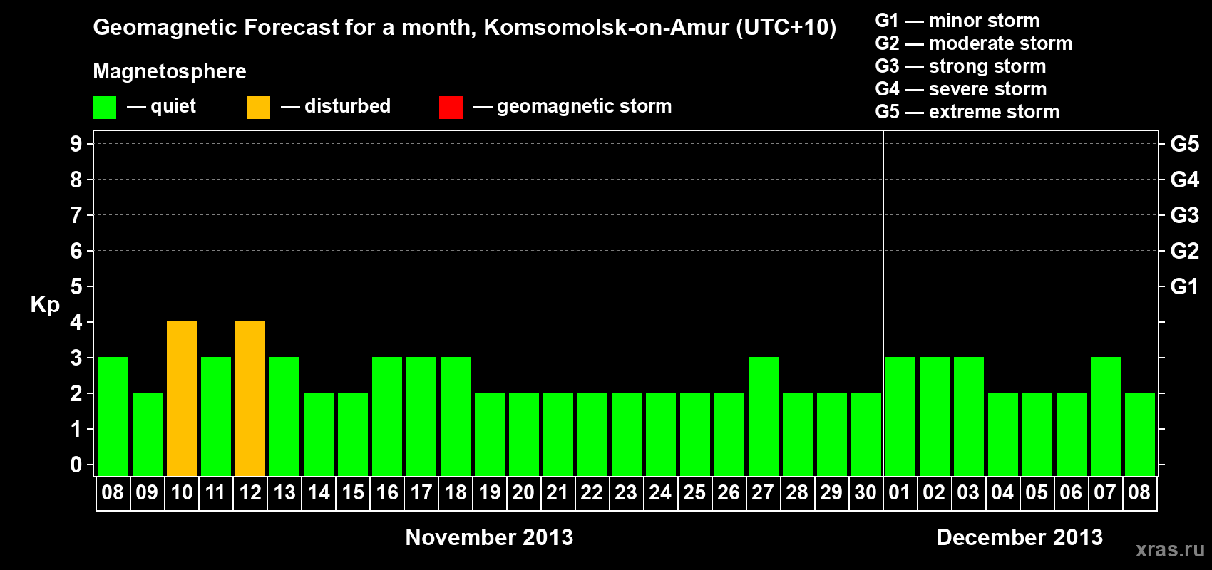 Forecast of the daily maximal value of geomagnetic index Kp for <b>1 month</b> (31 days) <b>from Nov 08, 2013 to Dec 08, 2013</b>