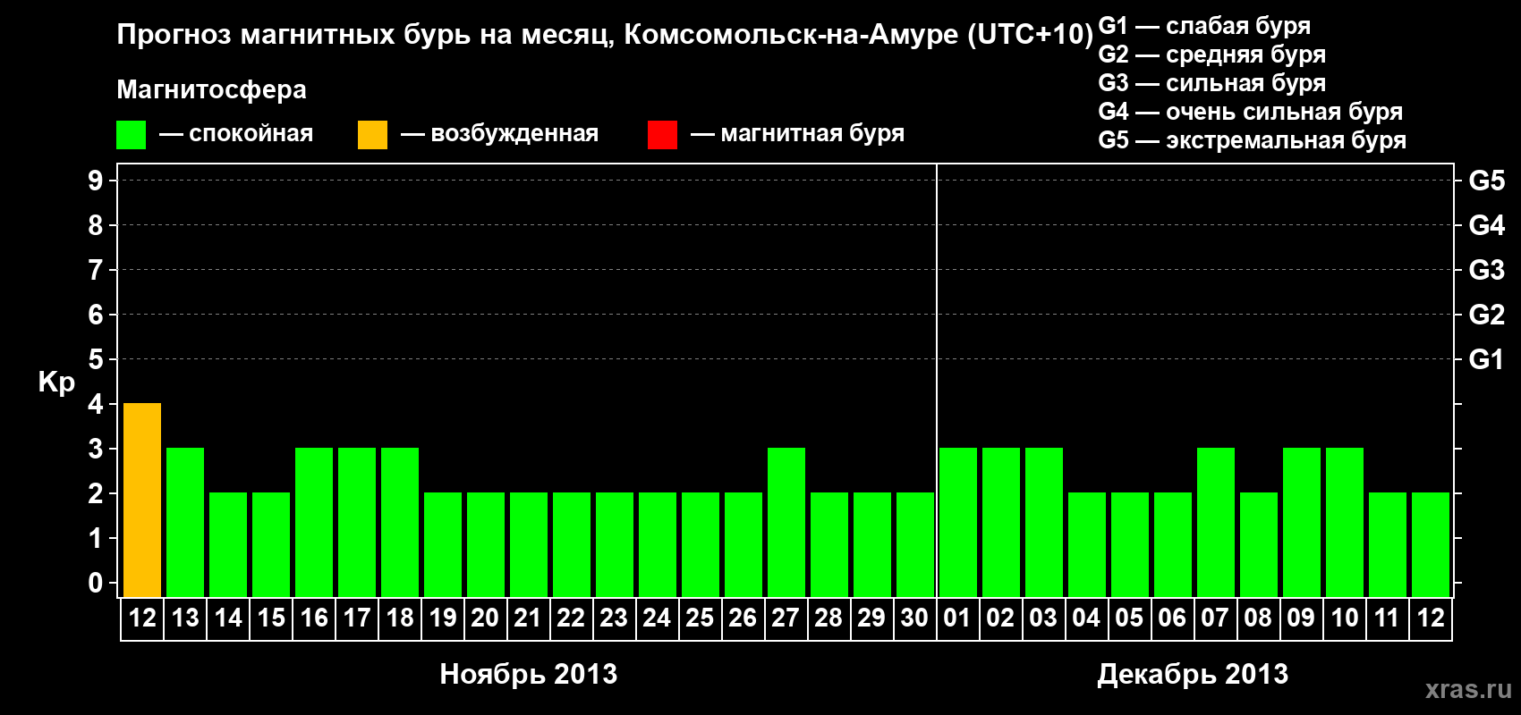 Прогноз максимального суточного геомагнитного индекса Kp на <b>1 месяц</b> (31 день) <b>с 12 ноября по 12 декабря 2013 г</b>
