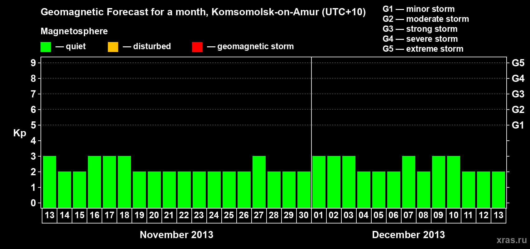 Forecast of the daily maximal value of geomagnetic index Kp for <b>1 month</b> (31 days) <b>from Nov 13, 2013 to Dec 13, 2013</b>