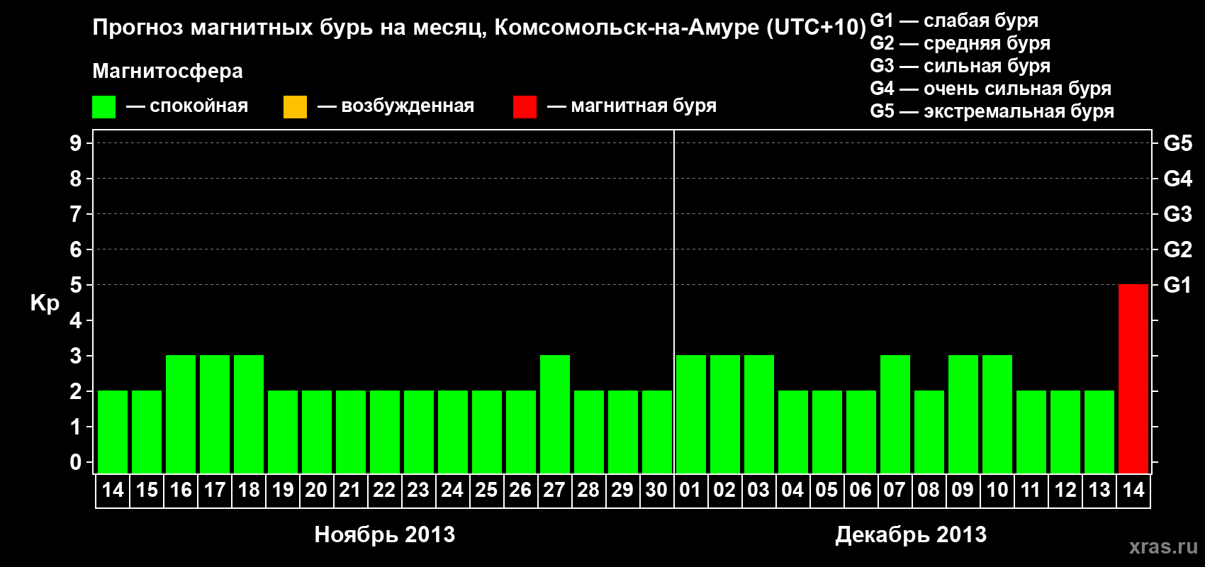 Прогноз максимального суточного геомагнитного индекса Kp на <b>1 месяц</b> (31 день) <b>с 14 ноября по 14 декабря 2013 г</b>
