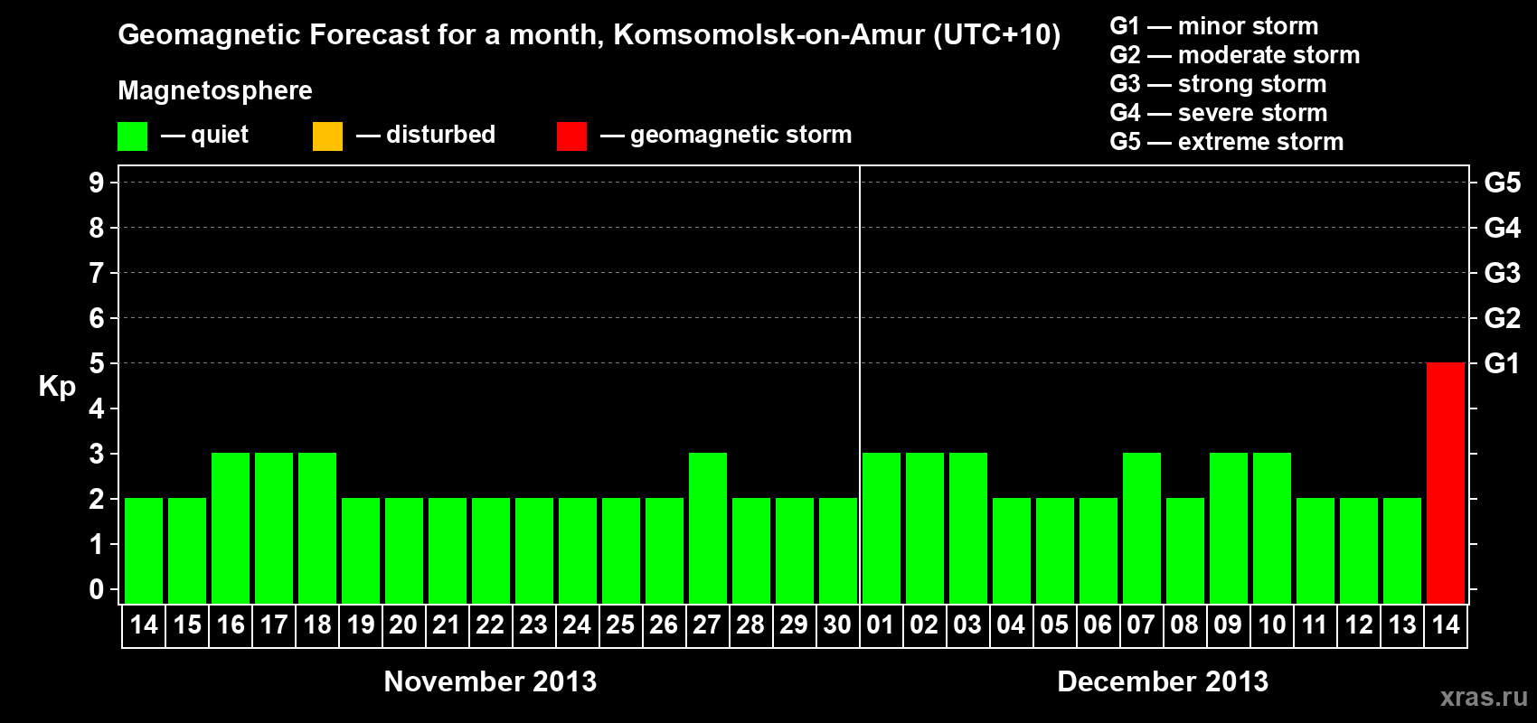 Forecast of the daily maximal value of geomagnetic index Kp for <b>1 month</b> (31 days) <b>from Nov 14, 2013 to Dec 14, 2013</b>