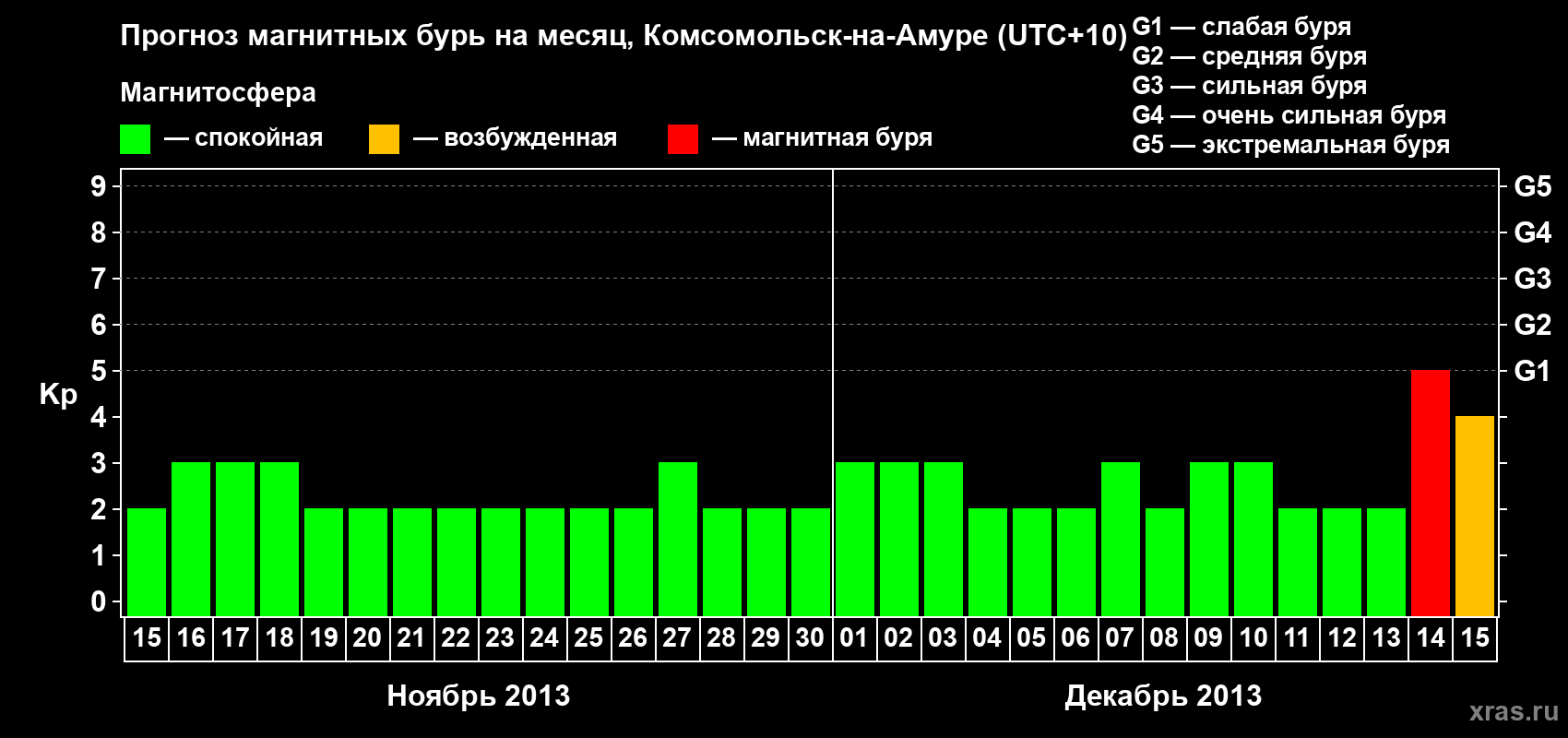Прогноз максимального суточного геомагнитного индекса Kp на <b>1 месяц</b> (31 день) <b>с 15 ноября по 15 декабря 2013 г</b>