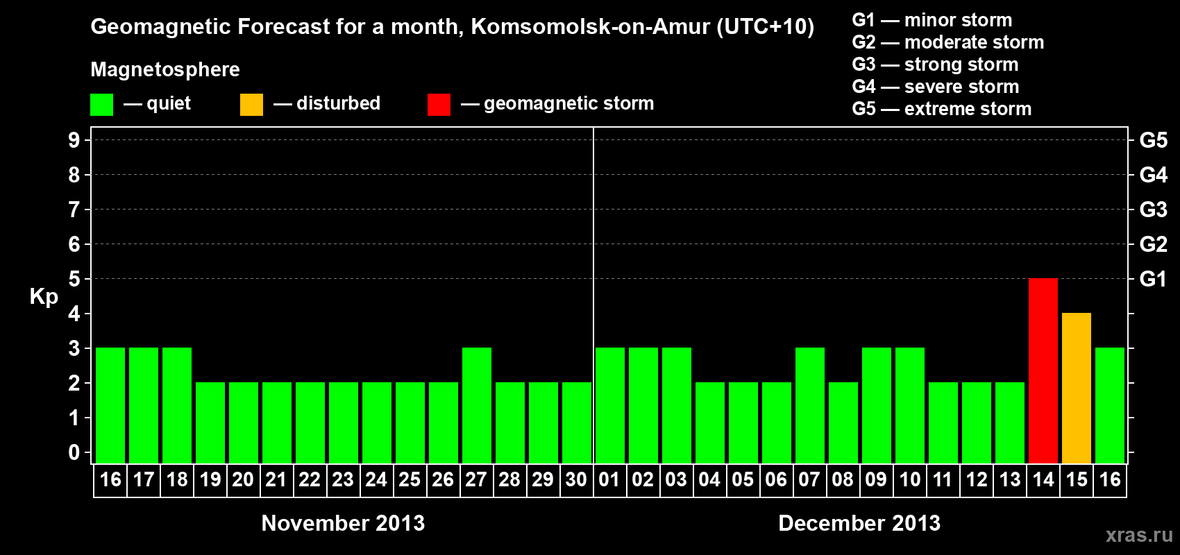 Forecast of the daily maximal value of geomagnetic index Kp for <b>1 month</b> (31 days) <b>from Nov 16, 2013 to Dec 16, 2013</b>
