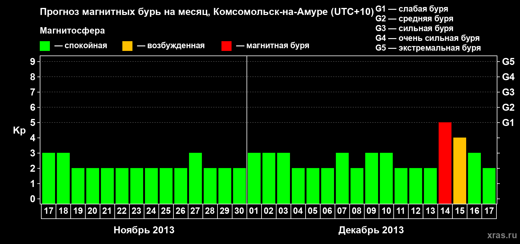 Прогноз максимального суточного геомагнитного индекса Kp на <b>1 месяц</b> (31 день) <b>с 17 ноября по 17 декабря 2013 г</b>