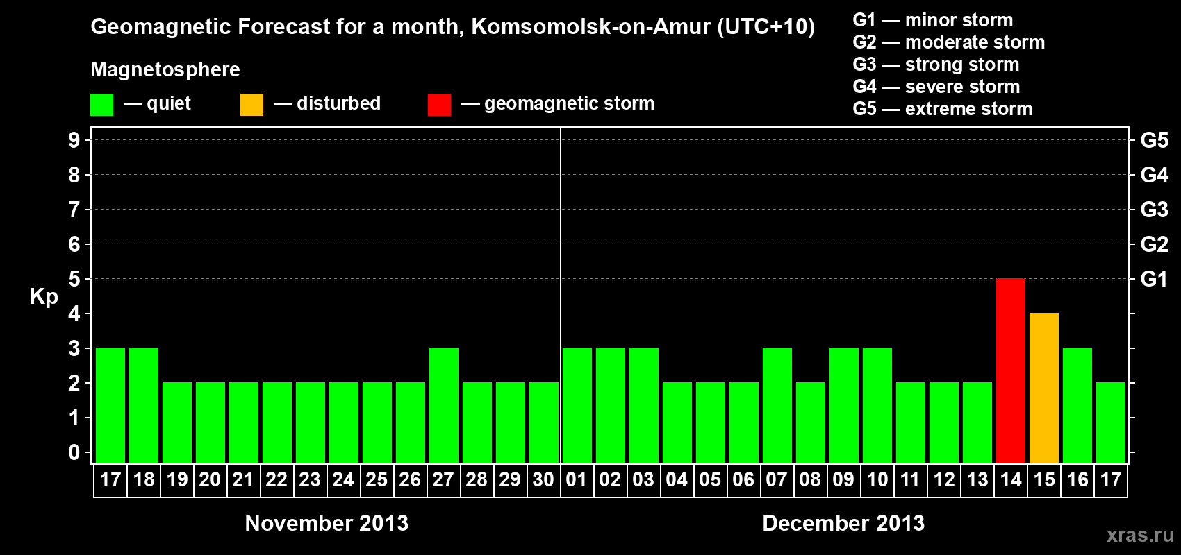 Forecast of the daily maximal value of geomagnetic index Kp for <b>1 month</b> (31 days) <b>from Nov 17, 2013 to Dec 17, 2013</b>