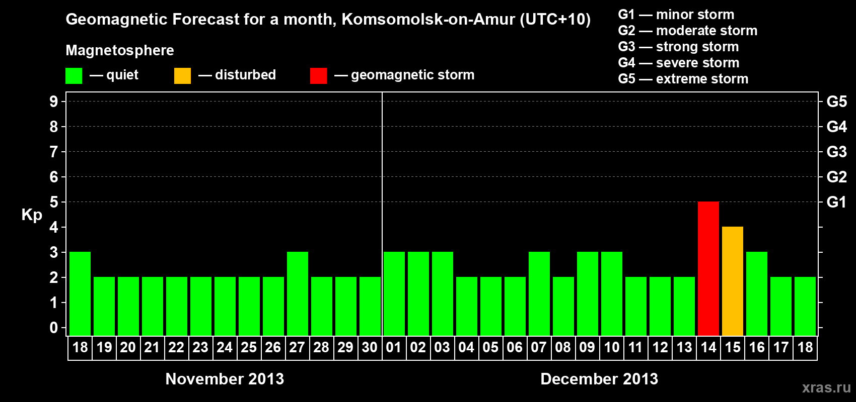 Forecast of the daily maximal value of geomagnetic index Kp for <b>1 month</b> (31 days) <b>from Nov 18, 2013 to Dec 18, 2013</b>