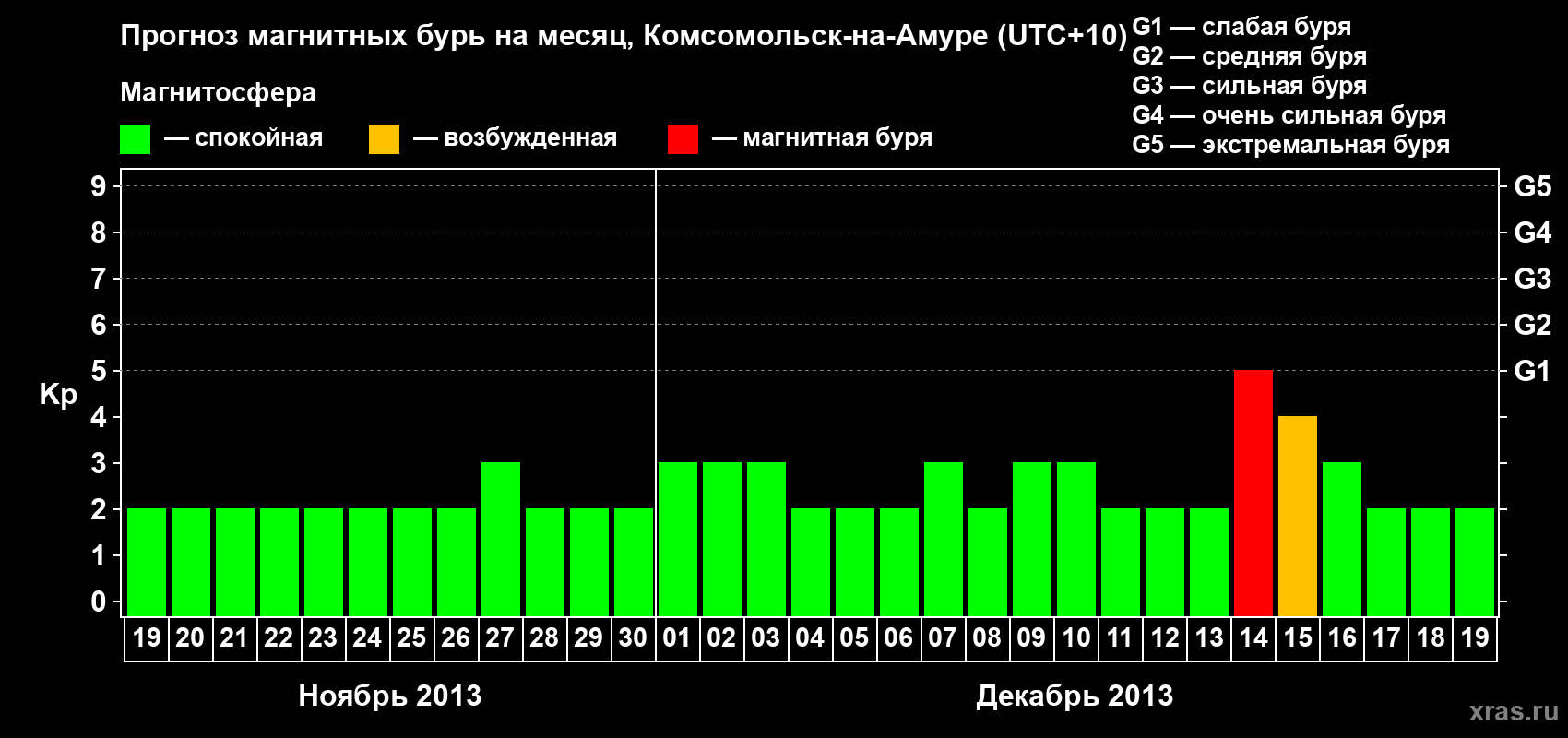 Прогноз максимального суточного геомагнитного индекса Kp на <b>1 месяц</b> (31 день) <b>с 19 ноября по 19 декабря 2013 г</b>