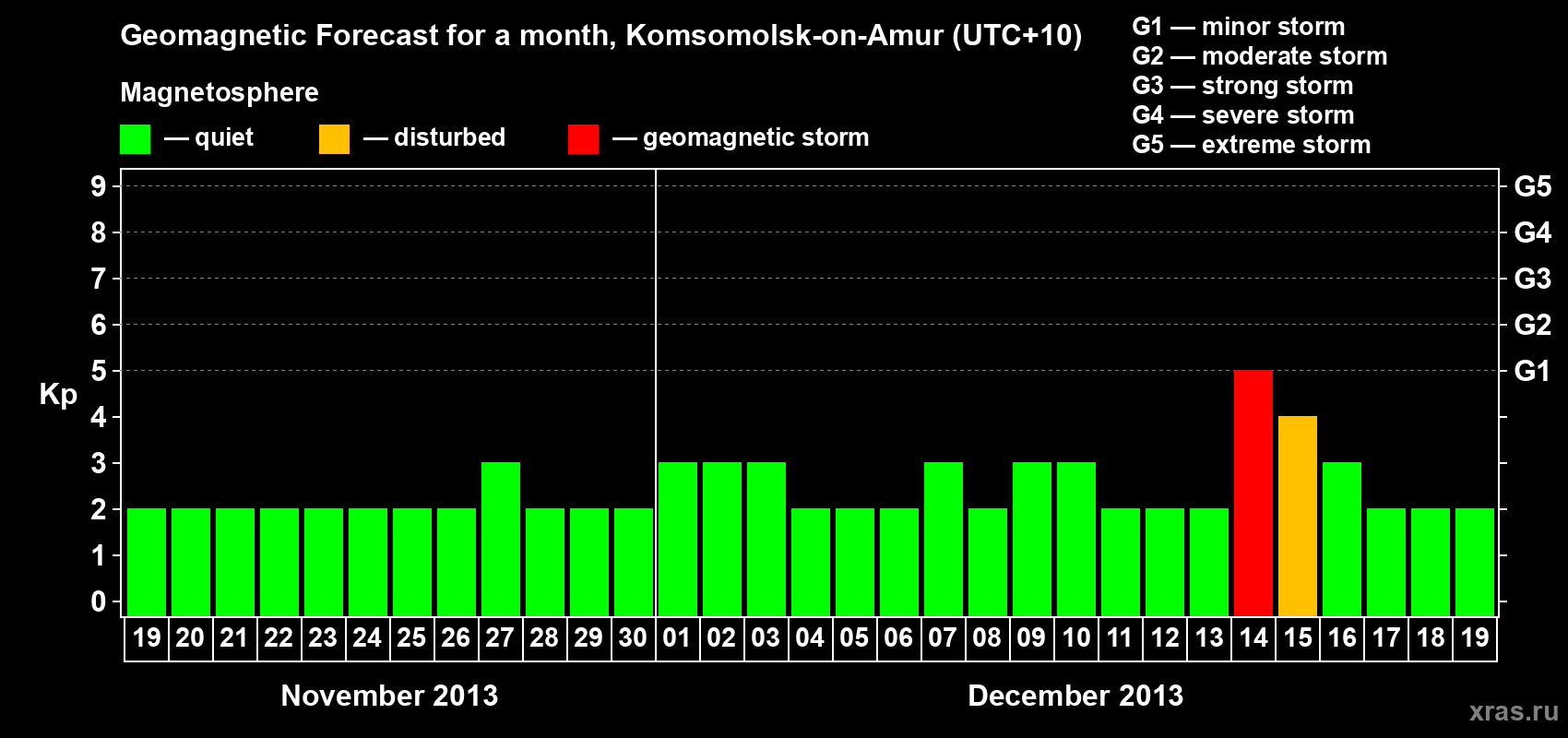 Forecast of the daily maximal value of geomagnetic index Kp for <b>1 month</b> (31 days) <b>from Nov 19, 2013 to Dec 19, 2013</b>