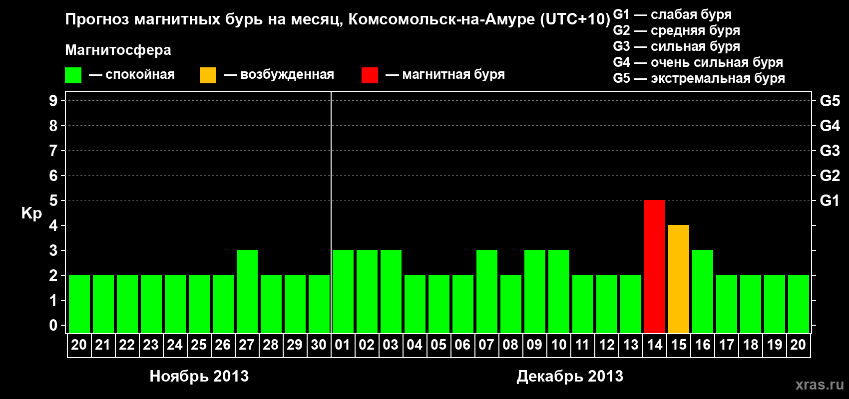 Прогноз максимального суточного геомагнитного индекса Kp на <b>1 месяц</b> (31 день) <b>с 20 ноября по 20 декабря 2013 г</b>