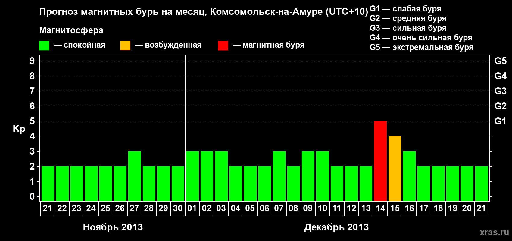 Прогноз максимального суточного геомагнитного индекса Kp на <b>1 месяц</b> (31 день) <b>с 21 ноября по 21 декабря 2013 г</b>