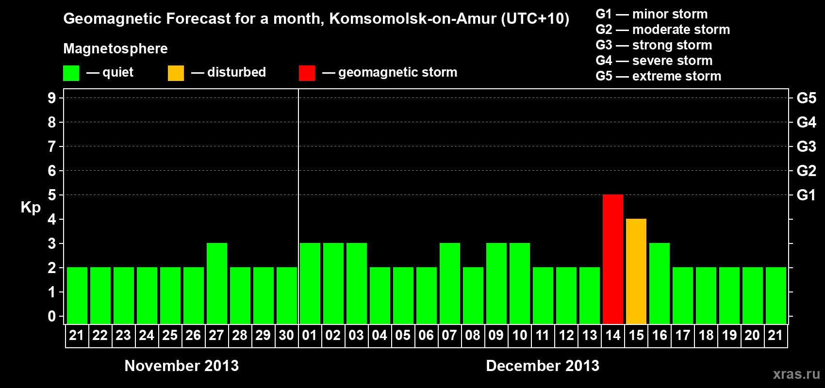 Forecast of the daily maximal value of geomagnetic index Kp for <b>1 month</b> (31 days) <b>from Nov 21, 2013 to Dec 21, 2013</b>