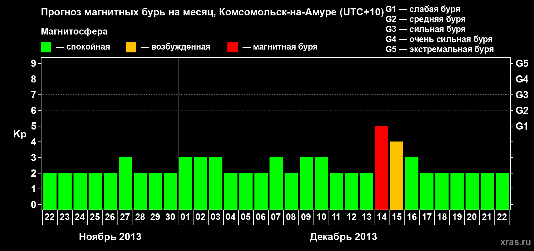 Прогноз максимального суточного геомагнитного индекса Kp на <b>1 месяц</b> (31 день) <b>с 22 ноября по 22 декабря 2013 г</b>