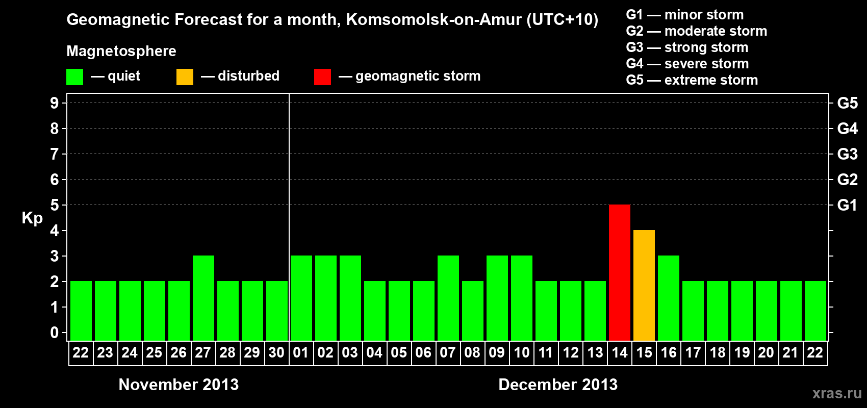 Forecast of the daily maximal value of geomagnetic index Kp for <b>1 month</b> (31 days) <b>from Nov 22, 2013 to Dec 22, 2013</b>