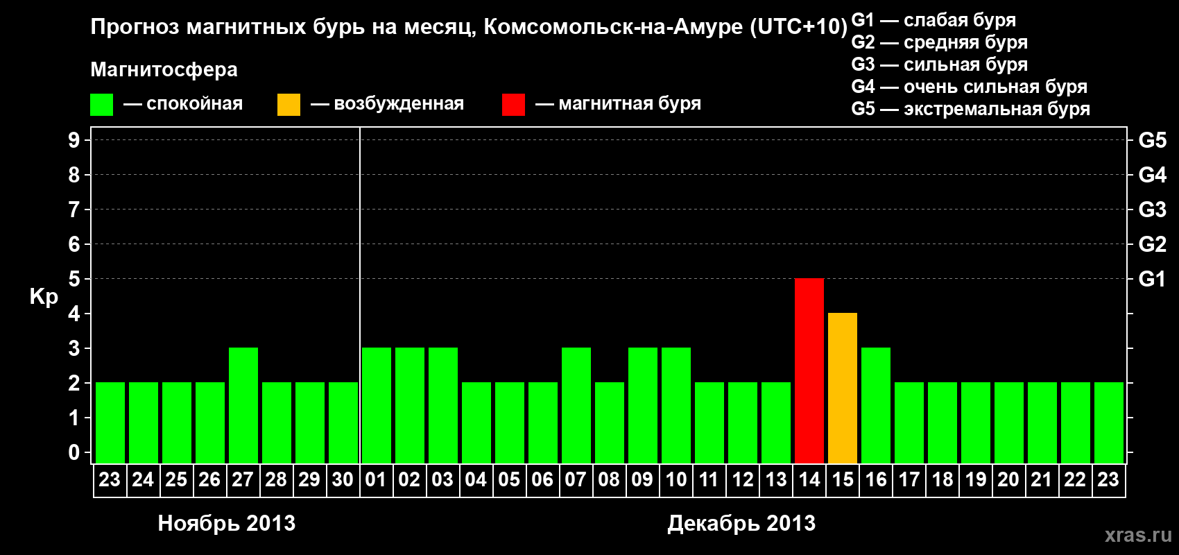 Прогноз максимального суточного геомагнитного индекса Kp на <b>1 месяц</b> (31 день) <b>с 23 ноября по 23 декабря 2013 г</b>