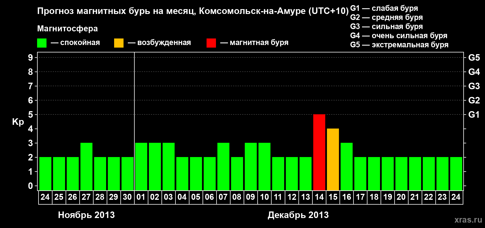 Прогноз максимального суточного геомагнитного индекса Kp на <b>1 месяц</b> (31 день) <b>с 24 ноября по 24 декабря 2013 г</b>
