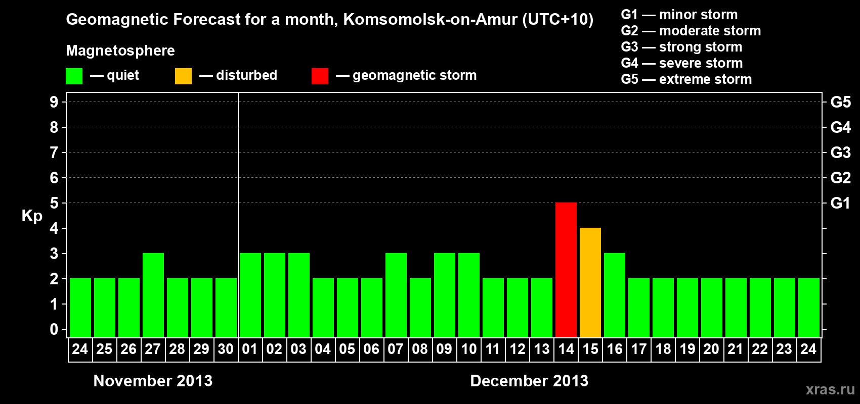 Forecast of the daily maximal value of geomagnetic index Kp for <b>1 month</b> (31 days) <b>from Nov 24, 2013 to Dec 24, 2013</b>